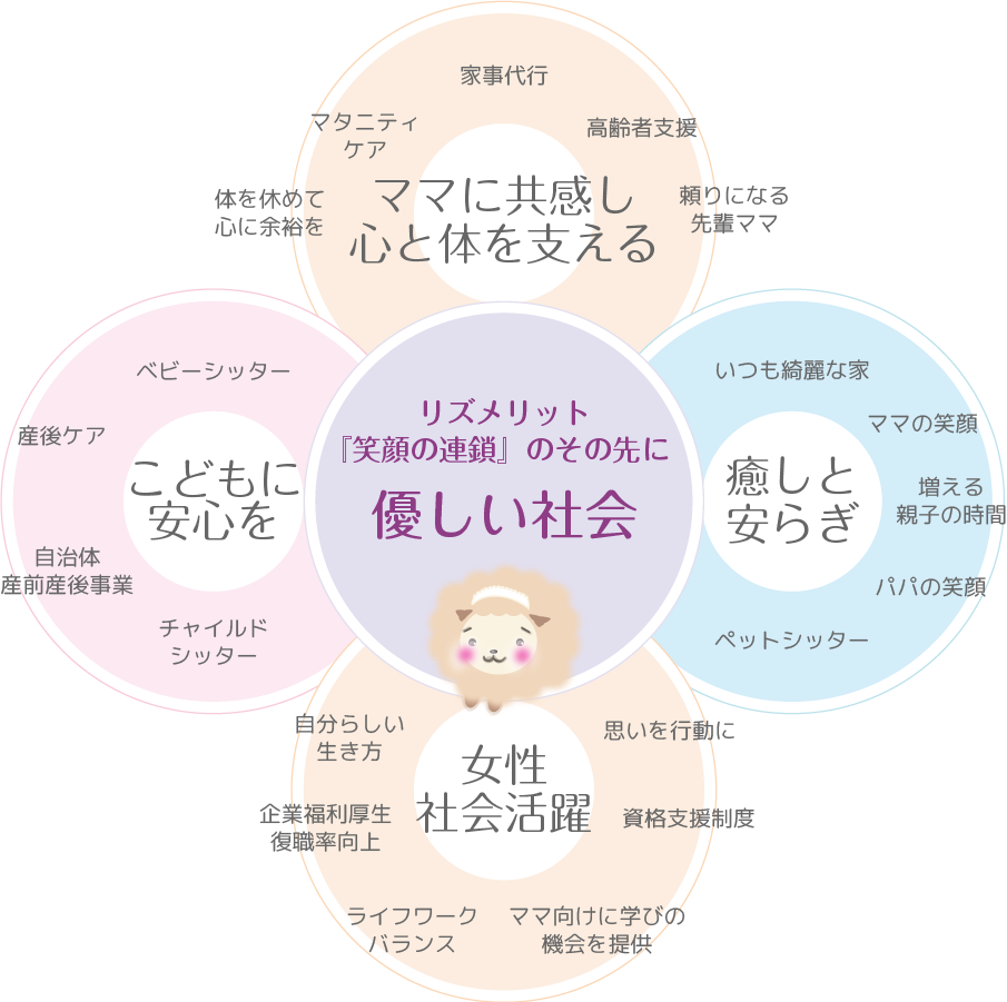 リズメリット三つの柱