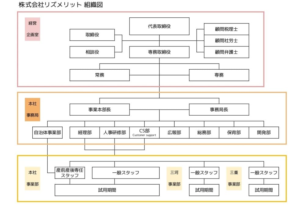 リズメリット組織図